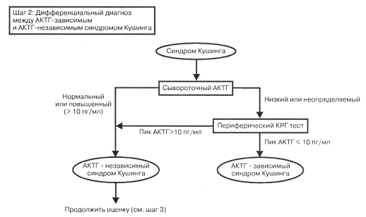 Болезнь иценко кушинга схема
